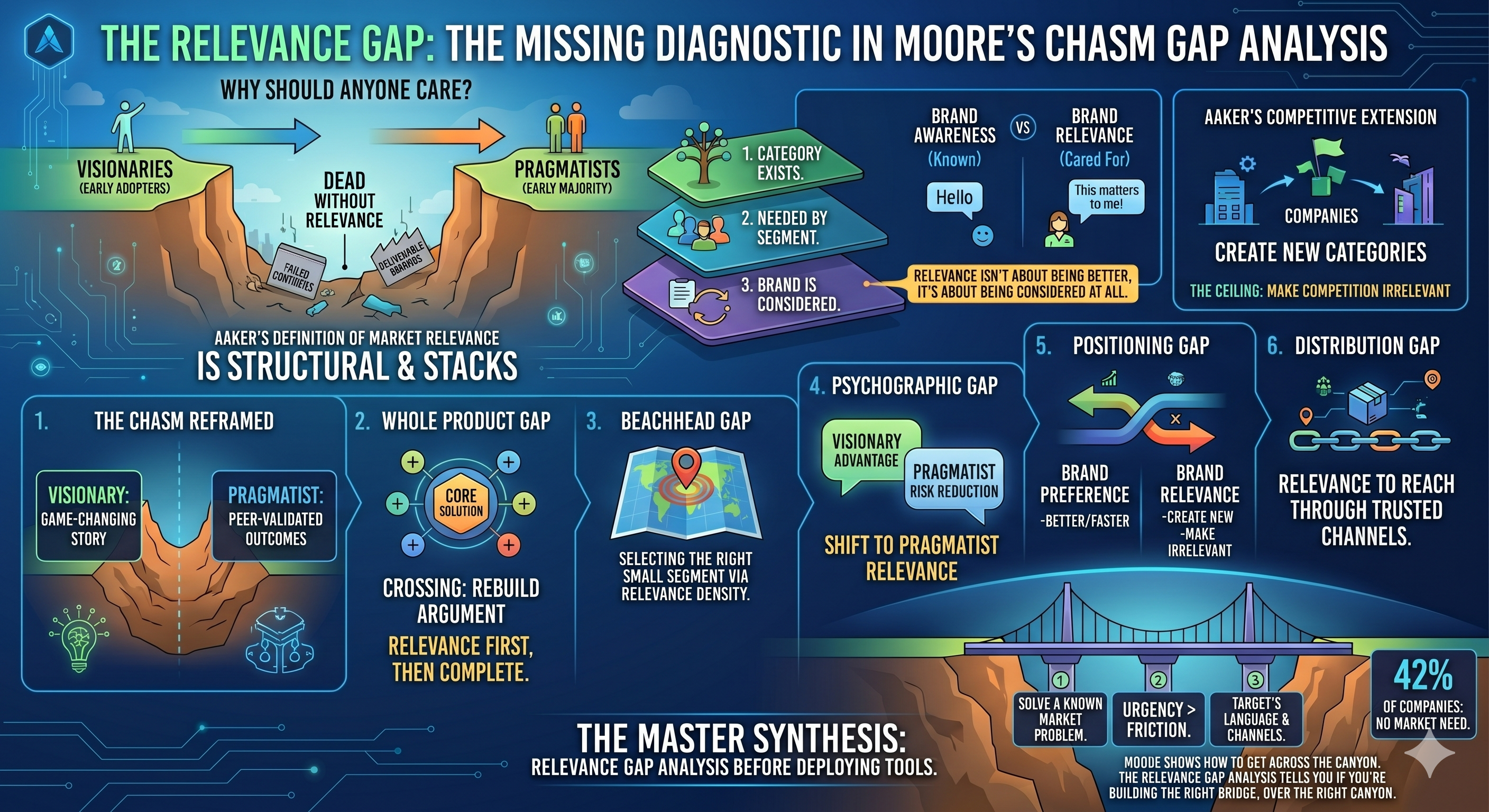 The Relevance Gap — master synthesis: three-question framework over Moore’s chasm