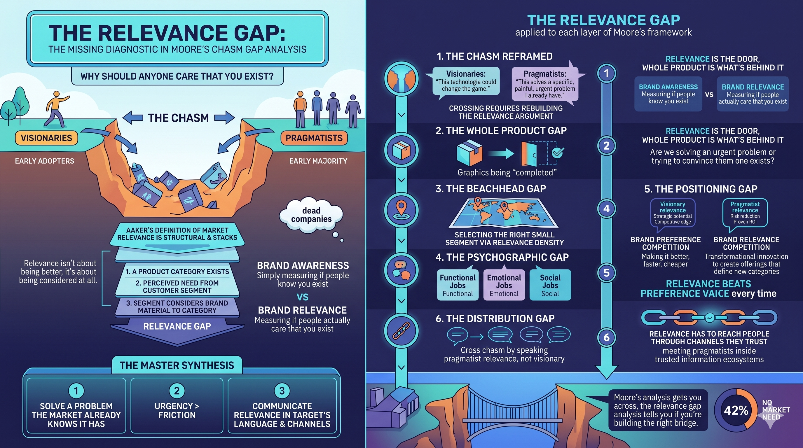 The Relevance Gap — chasm diagram and Moore’s six-layer framework applied to relevance